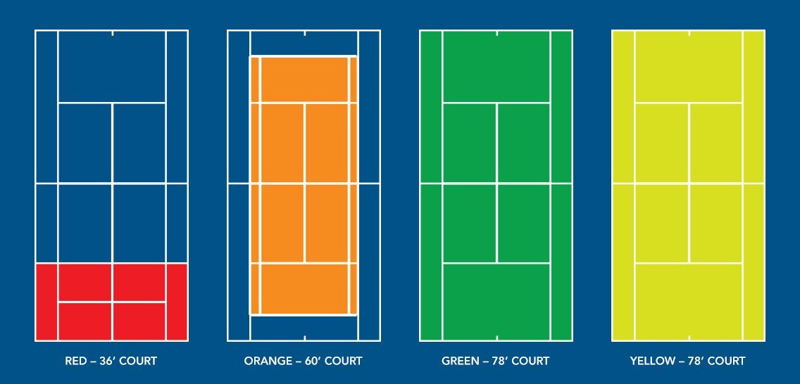 ROGY Tennis – The Complete Guide to Junior Development Pathway